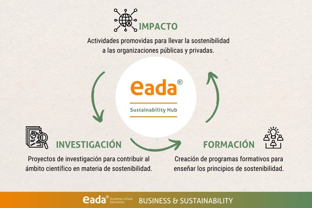 Vertientes del Sustainability Hub: Investigación, Impacto, Formación