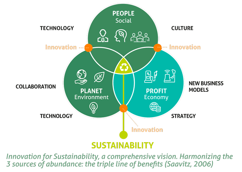 Online Master In Sustainability And Business Innovation | Barcelona | EADA